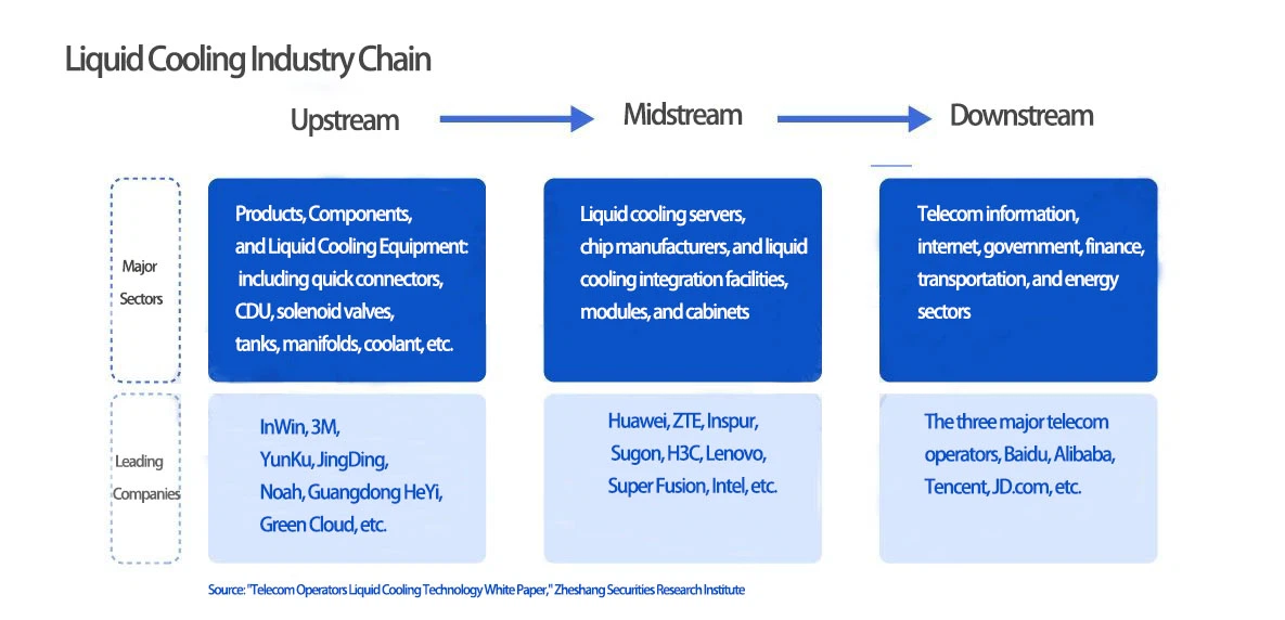 Liquid Cooling lndustry Chain Liquid Cooling lndustry Chain