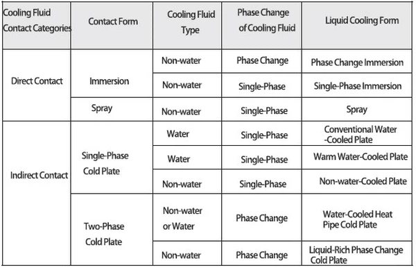 Liquid Cooling Implementation Classification Liquid Cooling Implementation Classification